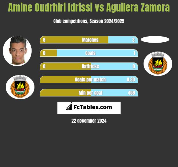 Amine Oudrhiri Idrissi vs Aguilera Zamora h2h player stats