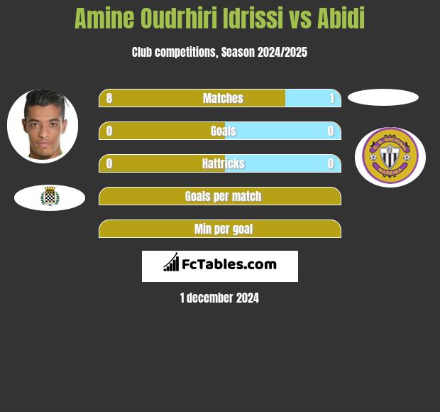 Amine Oudrhiri Idrissi vs Abidi h2h player stats