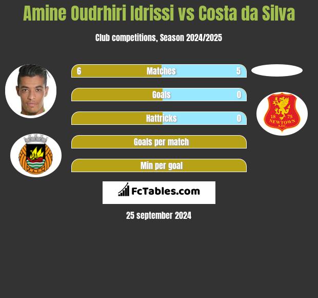 Amine Oudrhiri Idrissi vs Costa da Silva h2h player stats