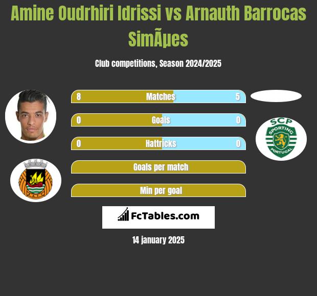 Amine Oudrhiri Idrissi vs Arnauth Barrocas SimÃµes h2h player stats