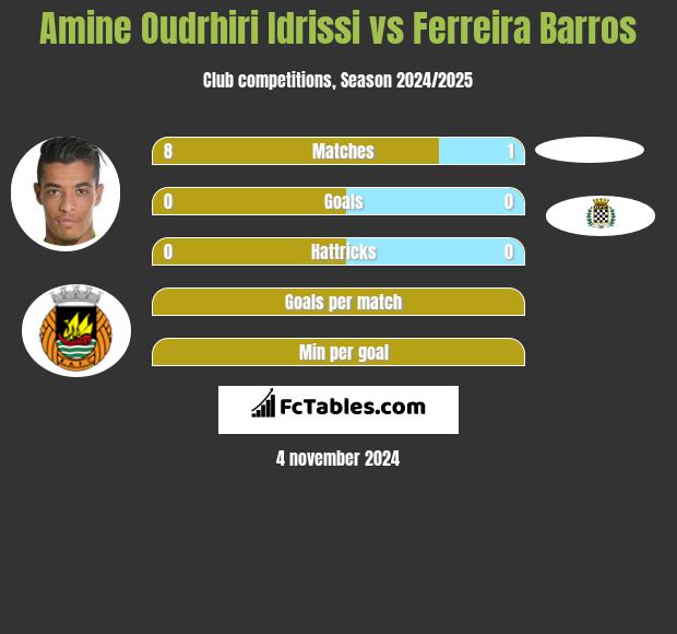 Amine Oudrhiri Idrissi vs Ferreira Barros h2h player stats