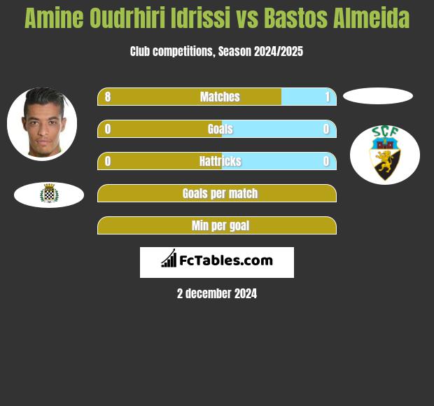 Amine Oudrhiri Idrissi vs Bastos Almeida h2h player stats