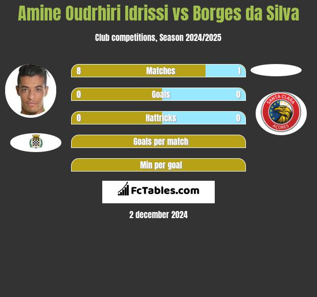 Amine Oudrhiri Idrissi vs Borges da Silva h2h player stats