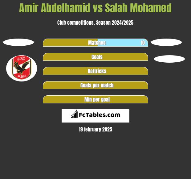 Amir Abdelhamid vs Salah Mohamed h2h player stats