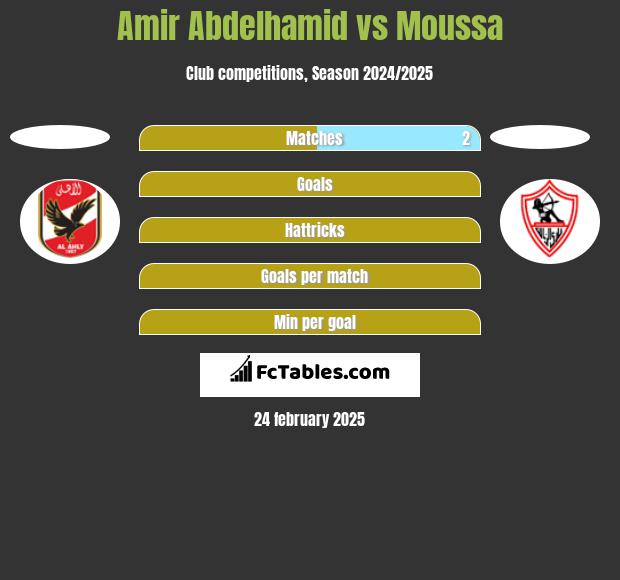 Amir Abdelhamid vs Moussa h2h player stats