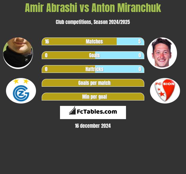 Amir Abrashi vs Anton Miranchuk h2h player stats