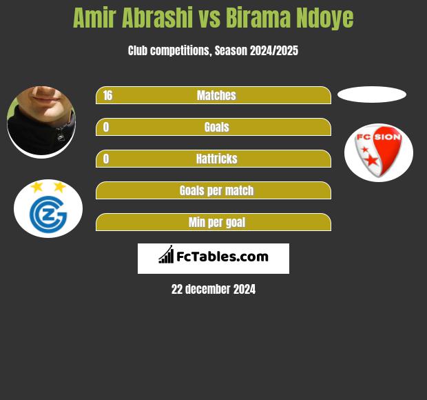 Amir Abrashi vs Birama Ndoye h2h player stats