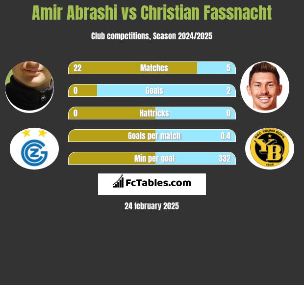 Amir Abrashi vs Christian Fassnacht h2h player stats