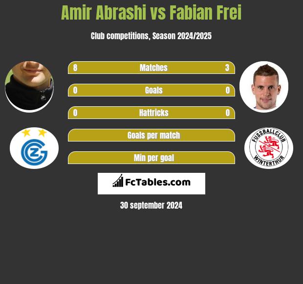 Amir Abrashi vs Fabian Frei h2h player stats