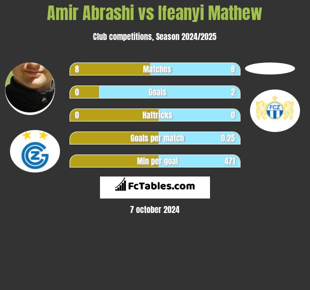 Amir Abrashi vs Ifeanyi Mathew h2h player stats