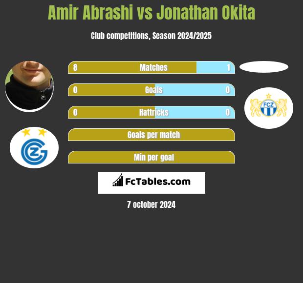 Amir Abrashi vs Jonathan Okita h2h player stats