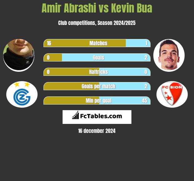 Amir Abrashi vs Kevin Bua h2h player stats