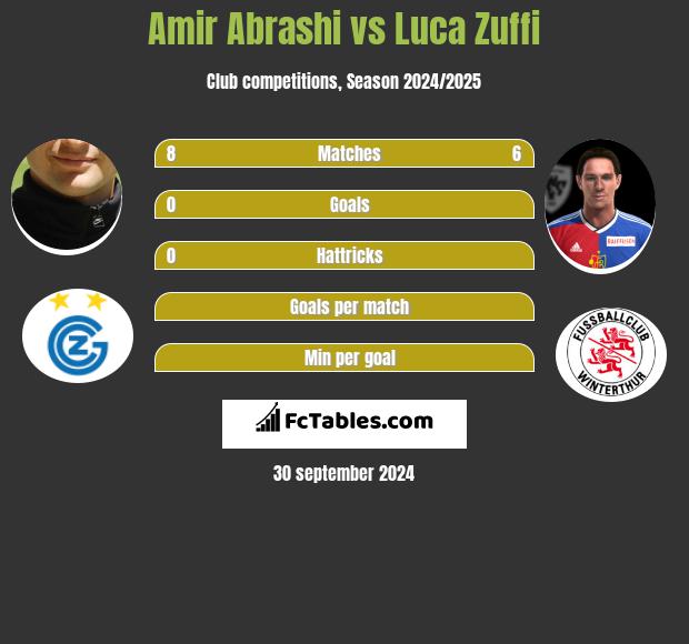 Amir Abrashi vs Luca Zuffi h2h player stats