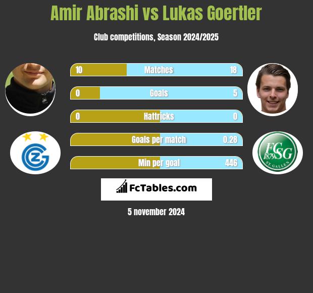 Amir Abrashi vs Lukas Goertler h2h player stats