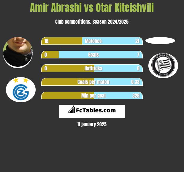 Amir Abrashi vs Otar Kiteishvili h2h player stats