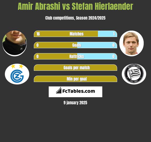 Amir Abrashi vs Stefan Hierlaender h2h player stats