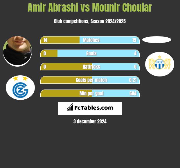 Amir Abrashi vs Mounir Chouiar h2h player stats