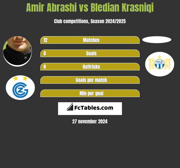 Amir Abrashi vs Bledian Krasniqi h2h player stats