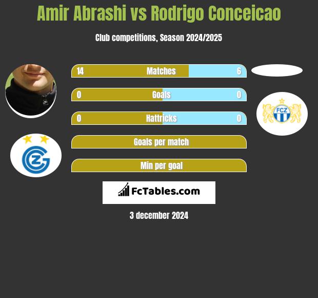 Amir Abrashi vs Rodrigo Conceicao h2h player stats