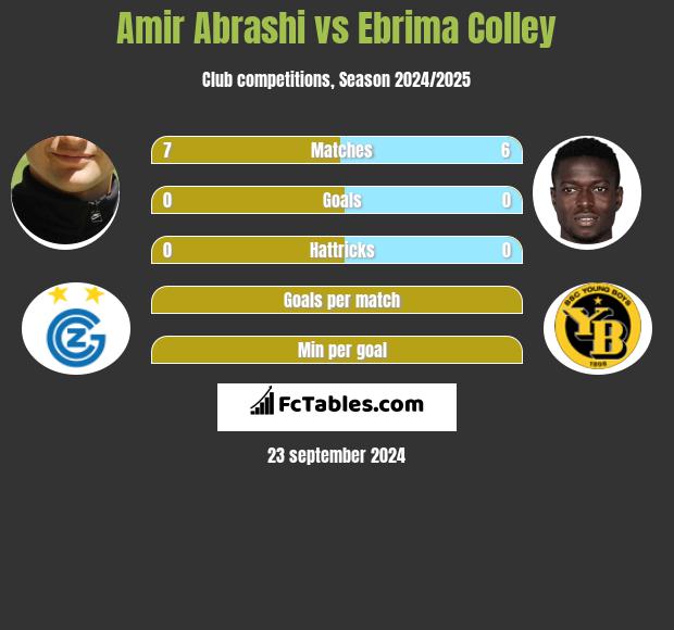 Amir Abrashi vs Ebrima Colley h2h player stats