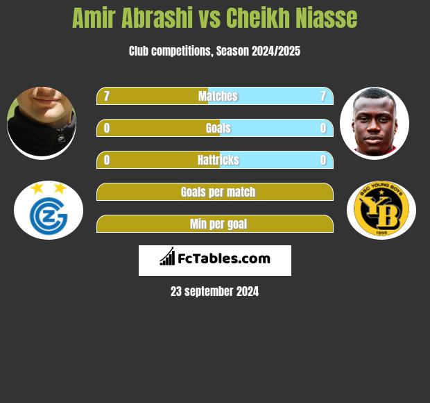 Amir Abrashi vs Cheikh Niasse h2h player stats