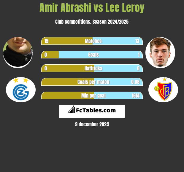 Amir Abrashi vs Lee Leroy h2h player stats