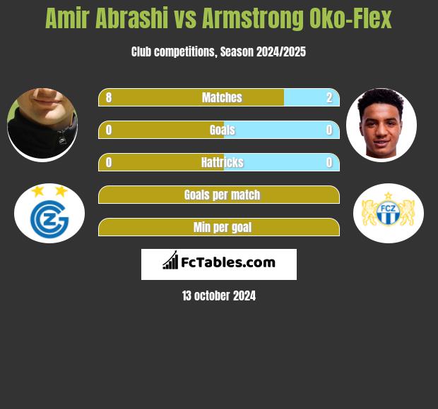 Amir Abrashi vs Armstrong Oko-Flex h2h player stats