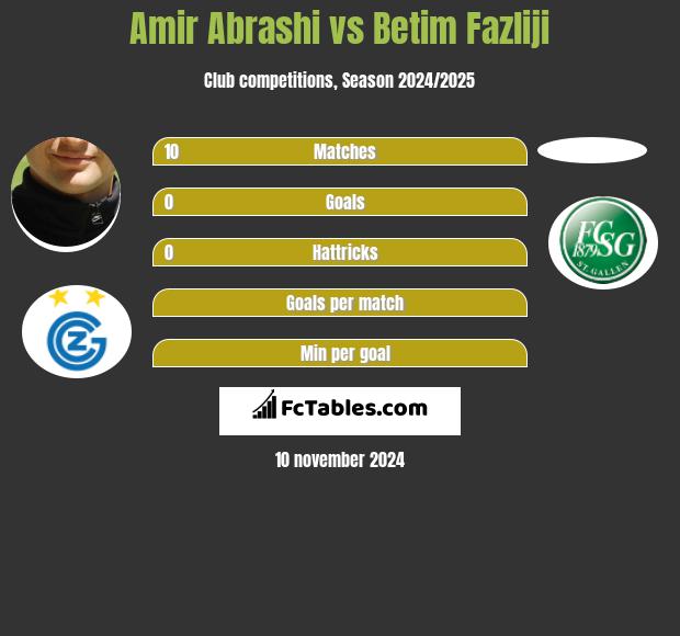 Amir Abrashi vs Betim Fazliji h2h player stats