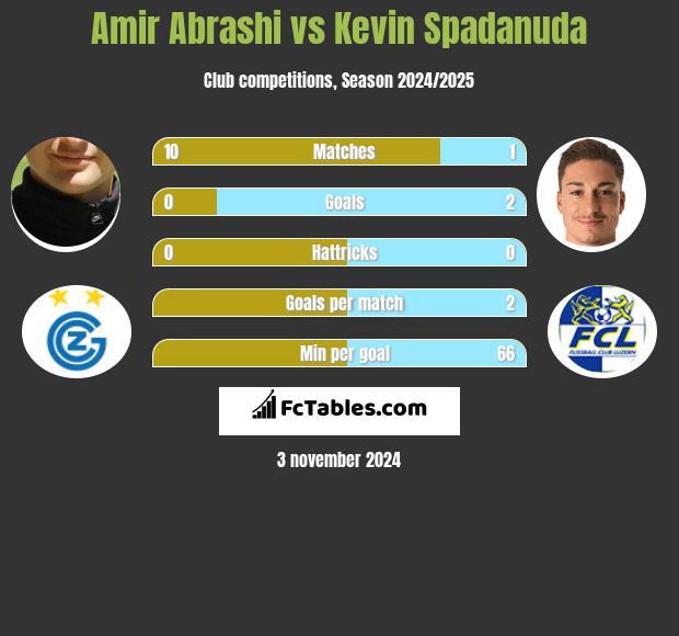 Amir Abrashi vs Kevin Spadanuda h2h player stats