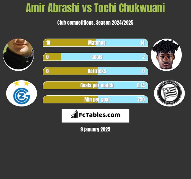 Amir Abrashi vs Tochi Chukwuani h2h player stats