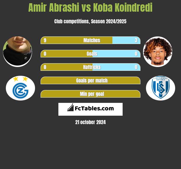 Amir Abrashi vs Koba Koindredi h2h player stats