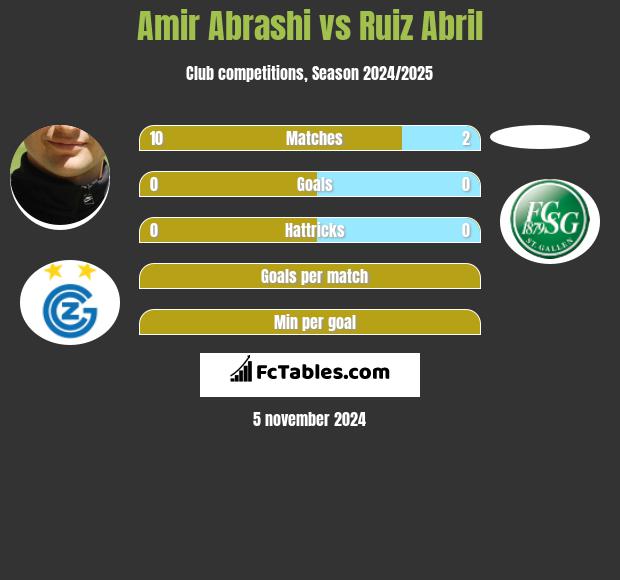 Amir Abrashi vs Ruiz Abril h2h player stats