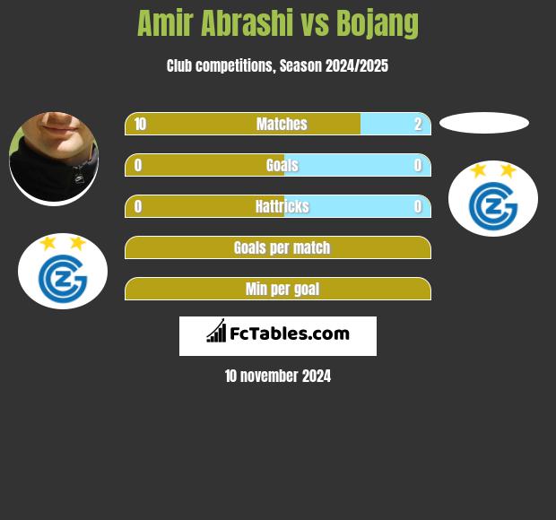 Amir Abrashi vs Bojang h2h player stats