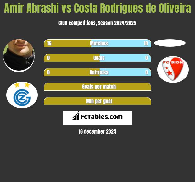 Amir Abrashi vs Costa Rodrigues de Oliveira h2h player stats