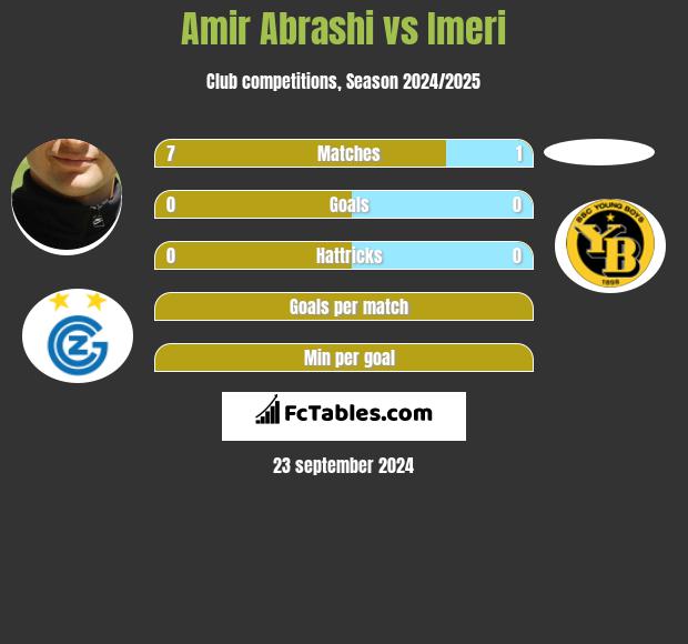 Amir Abrashi vs Imeri h2h player stats