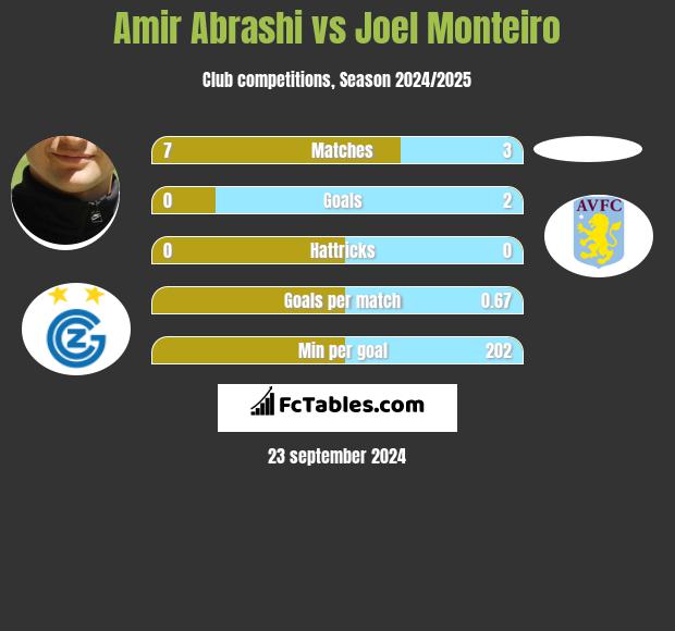 Amir Abrashi vs Joel Monteiro h2h player stats