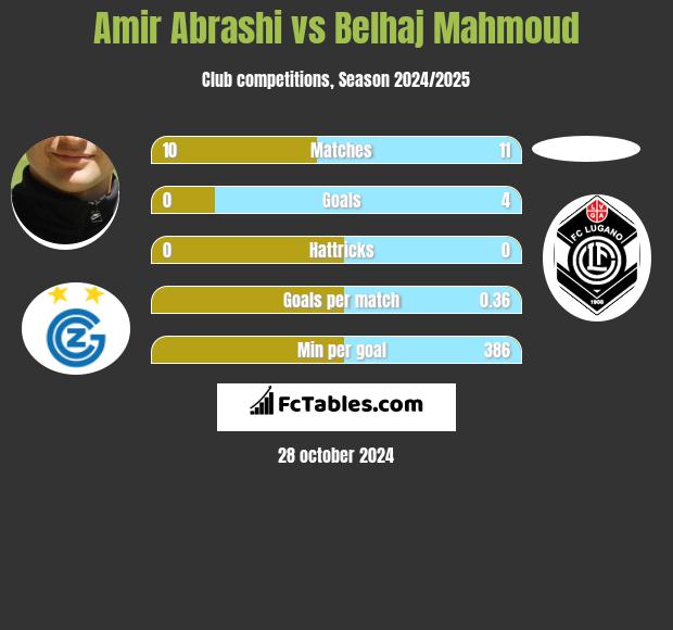 Amir Abrashi vs Belhaj Mahmoud h2h player stats