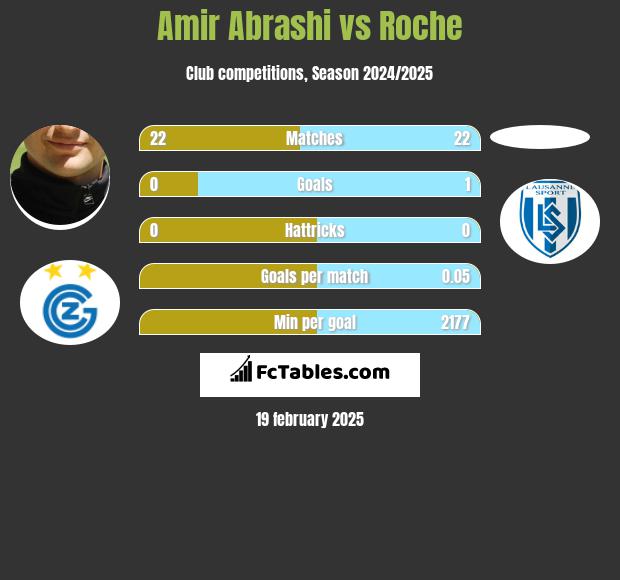 Amir Abrashi vs Roche h2h player stats