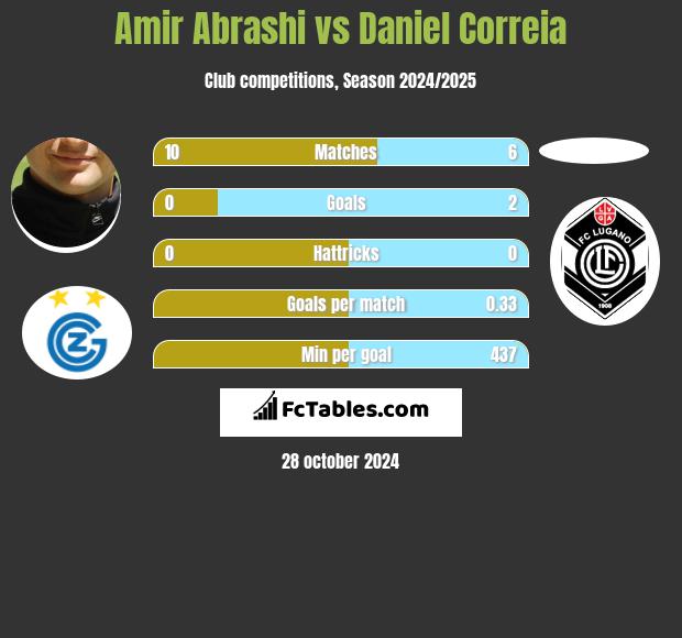 Amir Abrashi vs Daniel Correia h2h player stats