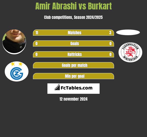 Amir Abrashi vs Burkart h2h player stats