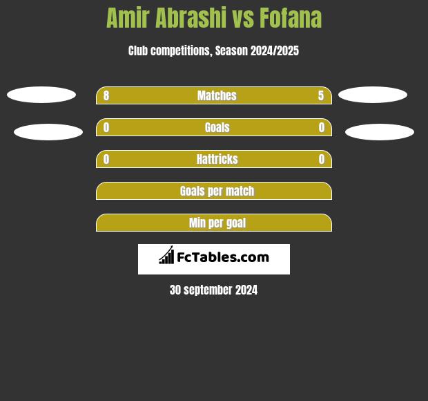 Amir Abrashi vs Fofana h2h player stats