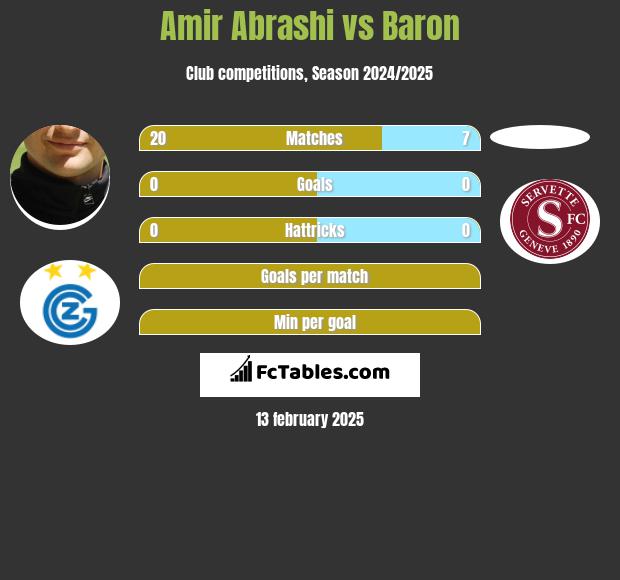 Amir Abrashi vs Baron h2h player stats