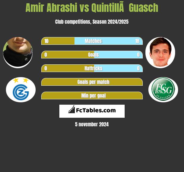 Amir Abrashi vs QuintillÃ  Guasch h2h player stats