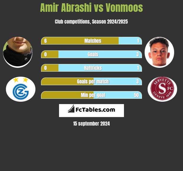 Amir Abrashi vs Vonmoos h2h player stats