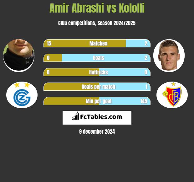 Amir Abrashi vs Kololli h2h player stats