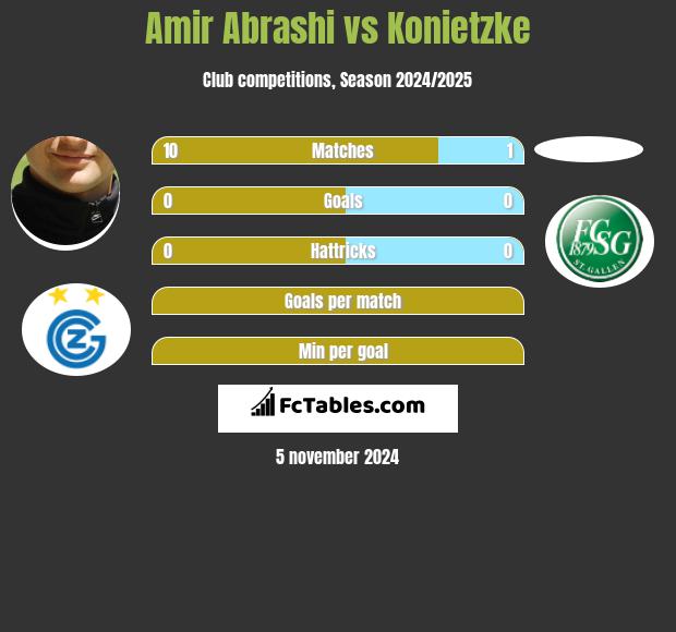 Amir Abrashi vs Konietzke h2h player stats