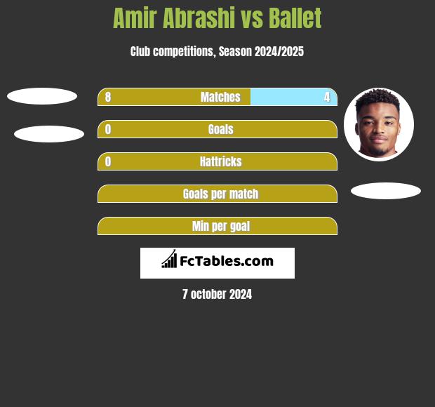 Amir Abrashi vs Ballet h2h player stats