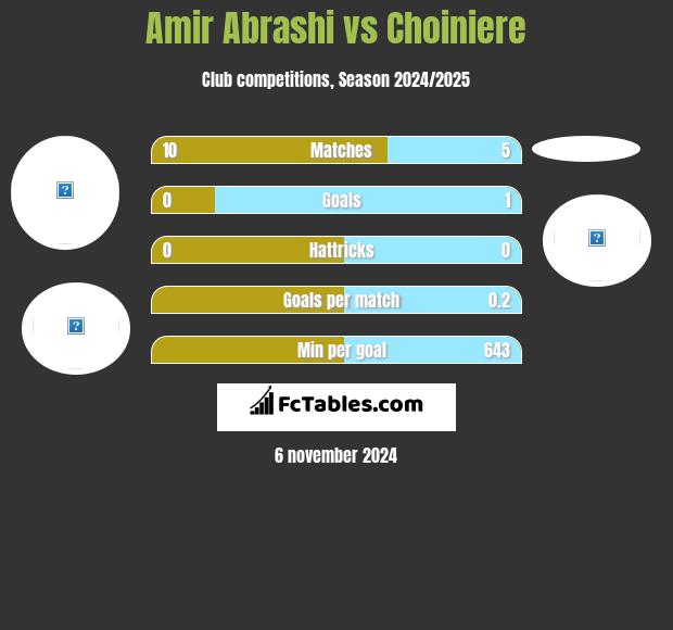 Amir Abrashi vs Choiniere h2h player stats