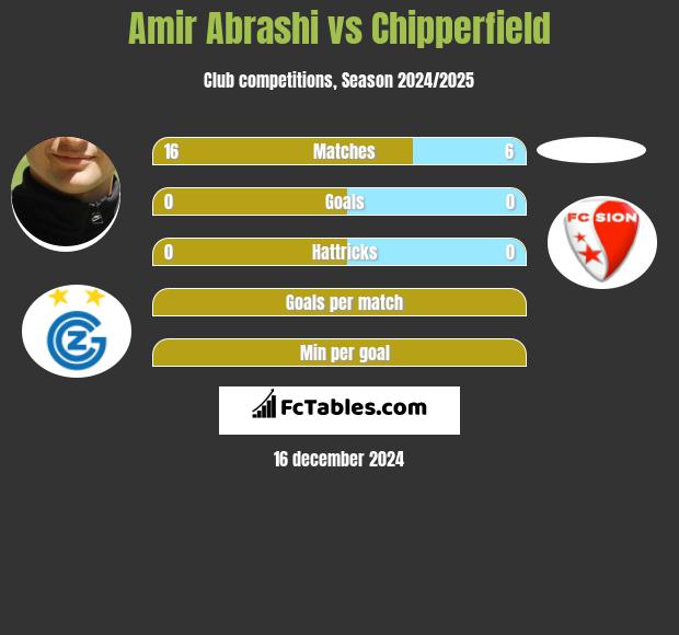 Amir Abrashi vs Chipperfield h2h player stats