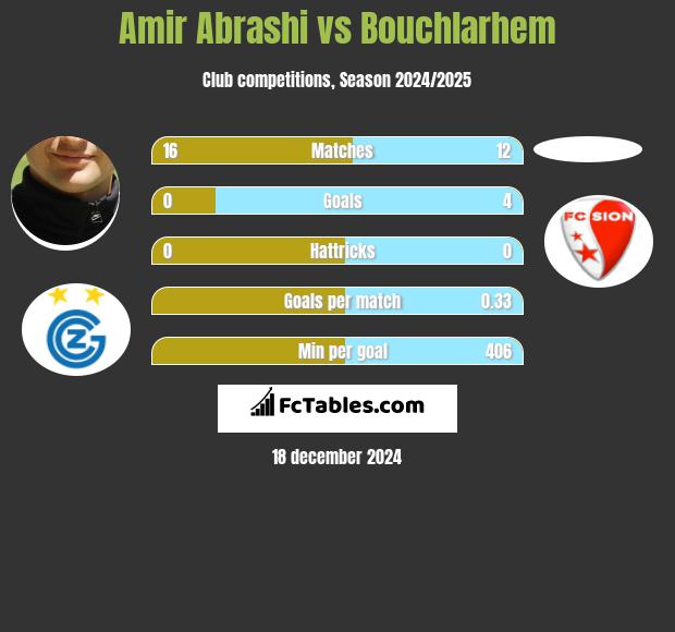 Amir Abrashi vs Bouchlarhem h2h player stats